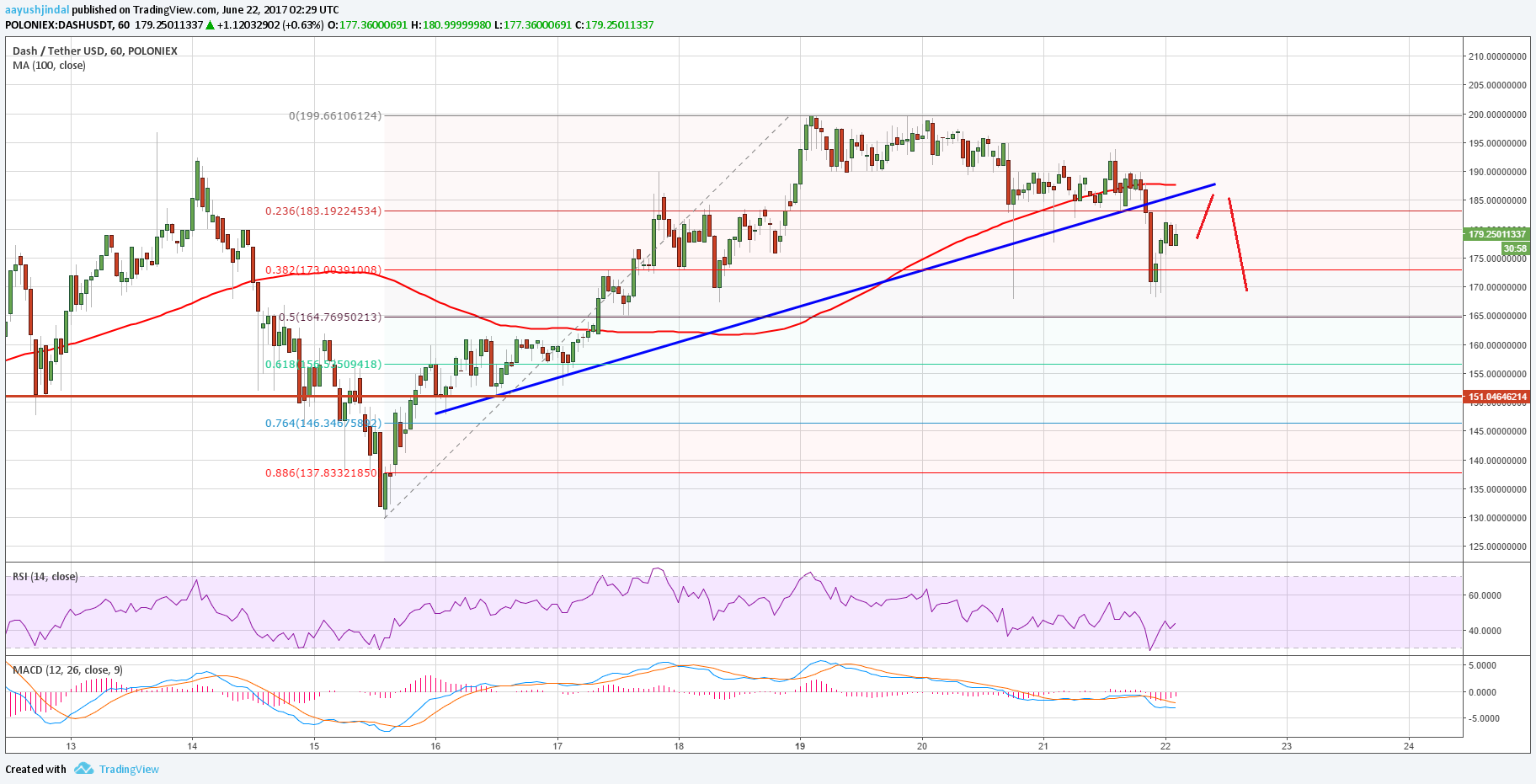 Dash Price Technical Analysis – DASH/USD Breaks Key Support