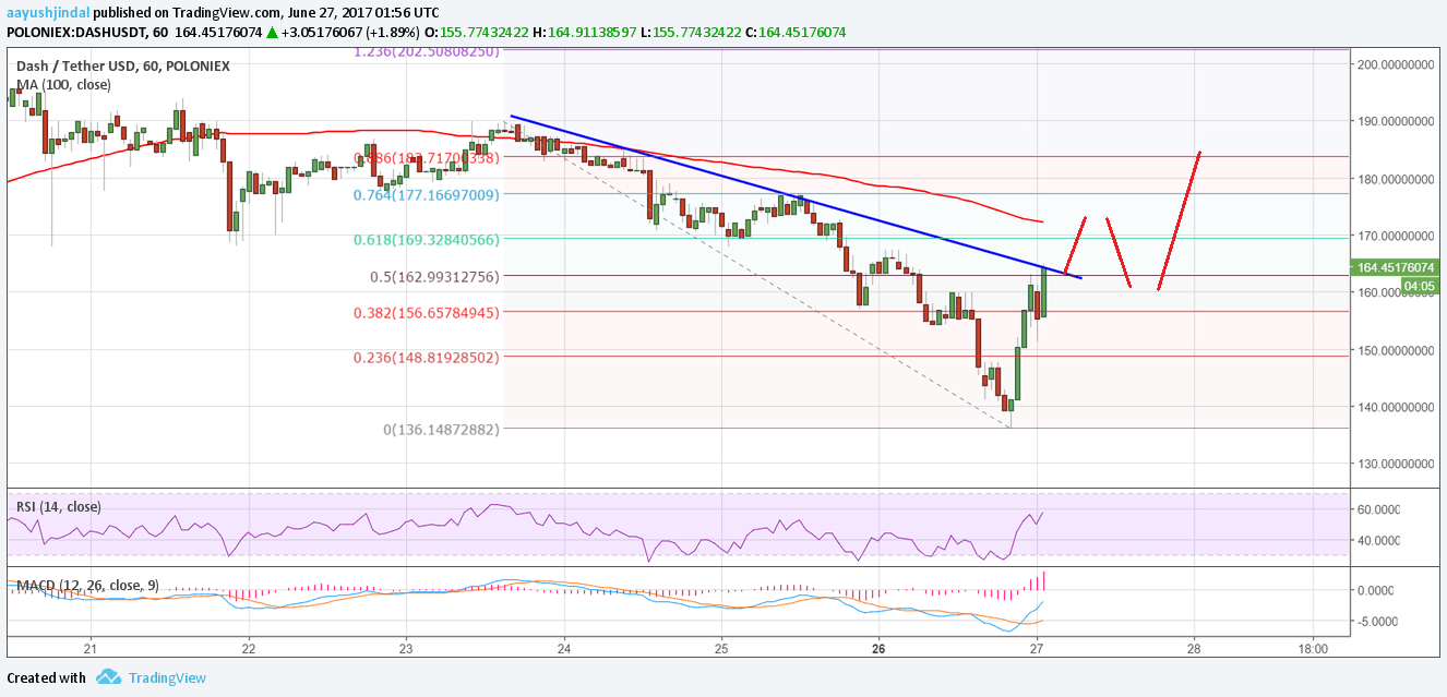Dash Price Technical Analysis – DASH/USD Back In Bullish Zone