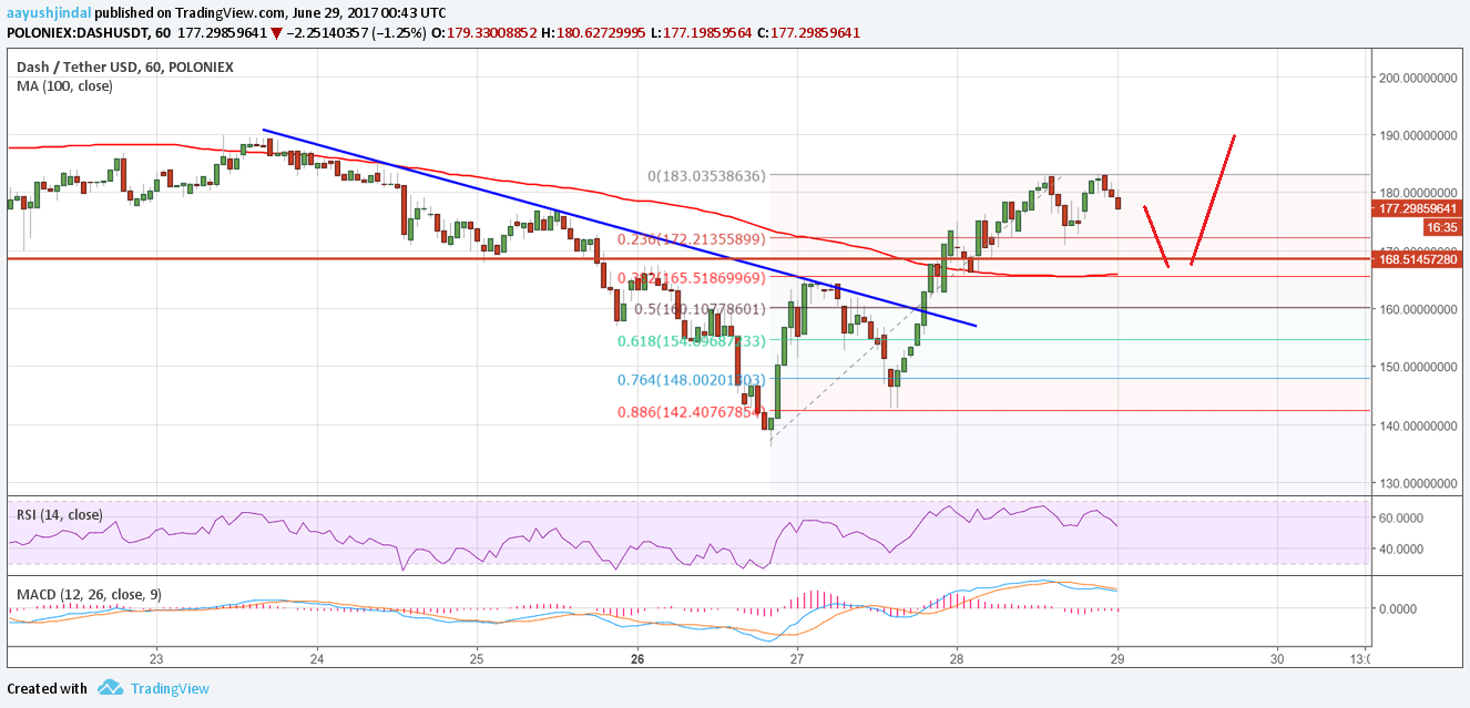Dash Price Technical Analysis – DASH/USD Gains Momentum