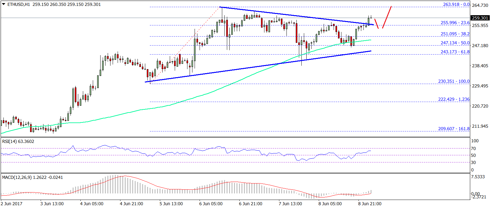 Ethereum Price Technical Analysis – Can ETH/USD Break $256?