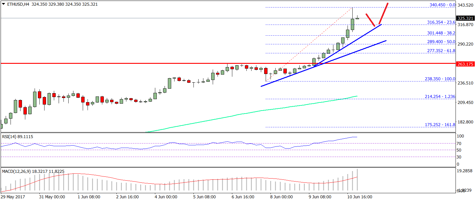 Ethereum Price Weekly Analysis – ETH/USD Gunning For $350?
