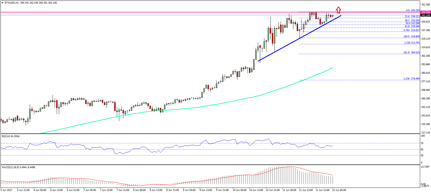 Ethereum Price Technical Analysis – ETH/USD To Break $350 Soon