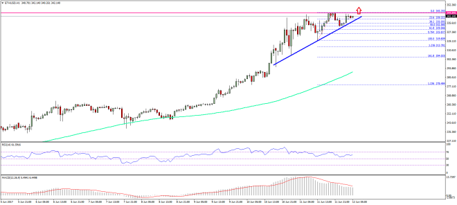 Ethereum Price Technical Analysis ETH USD