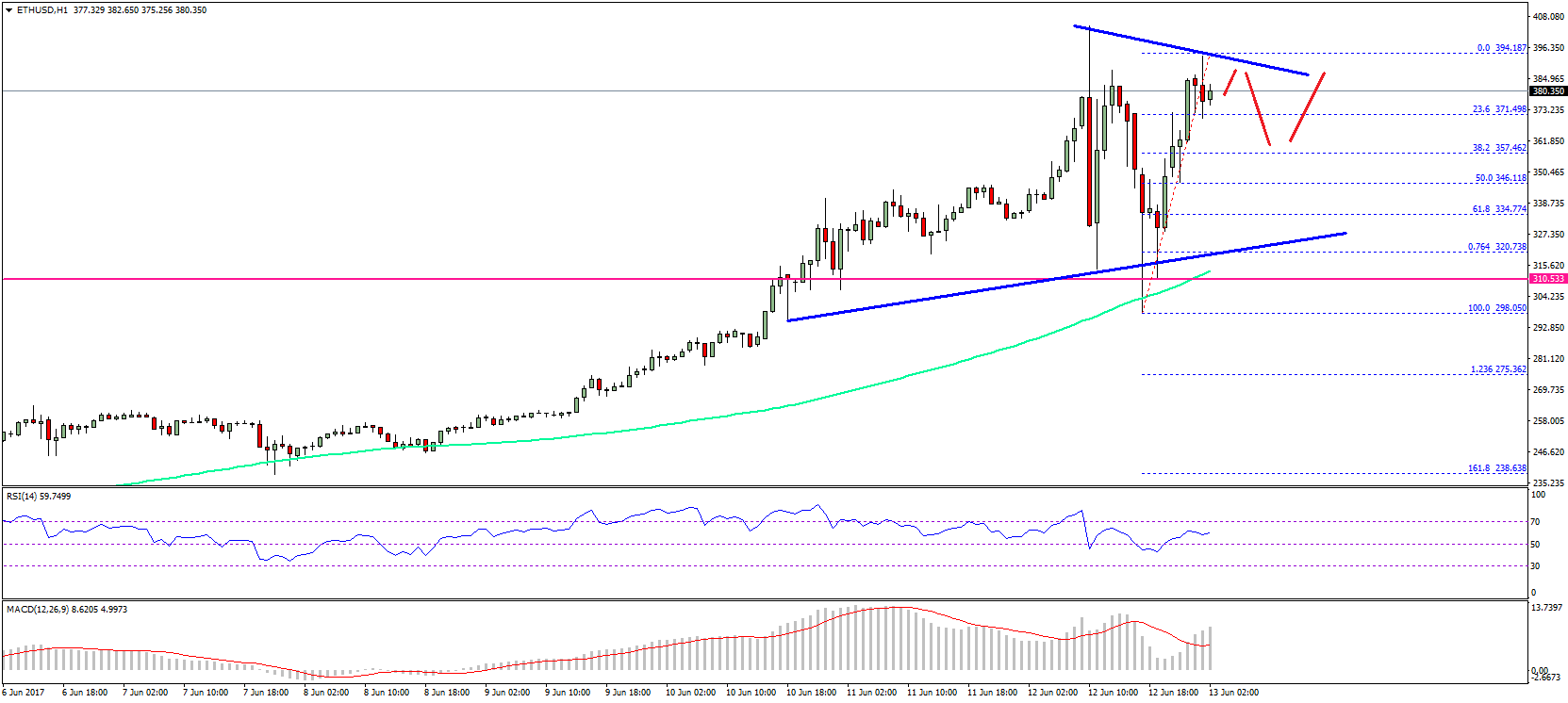 ETH/USD Consolidating Below $400