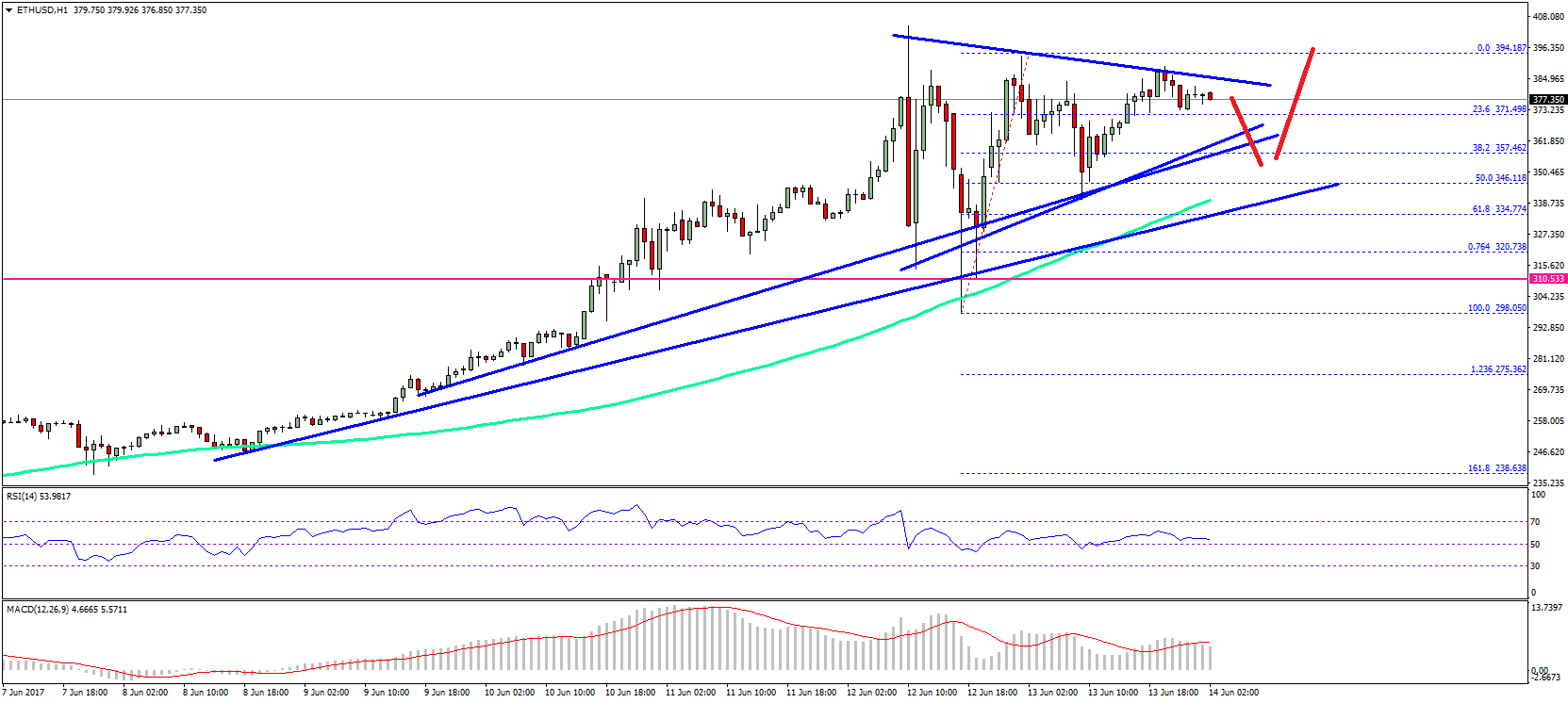 Ethereum Price Technical Analysis – ETH/USD Buy Zone Near $360