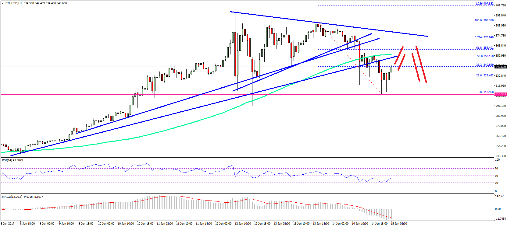 Ethereum Price Technical Analysis – ETH/USD Breaks Key Support