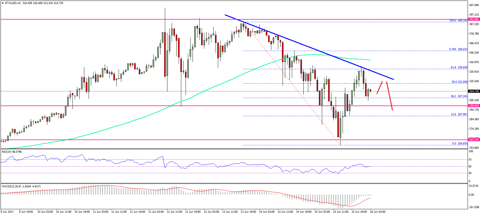 Ethereum Price Technical Analysis – ETH/USD To Correct Further