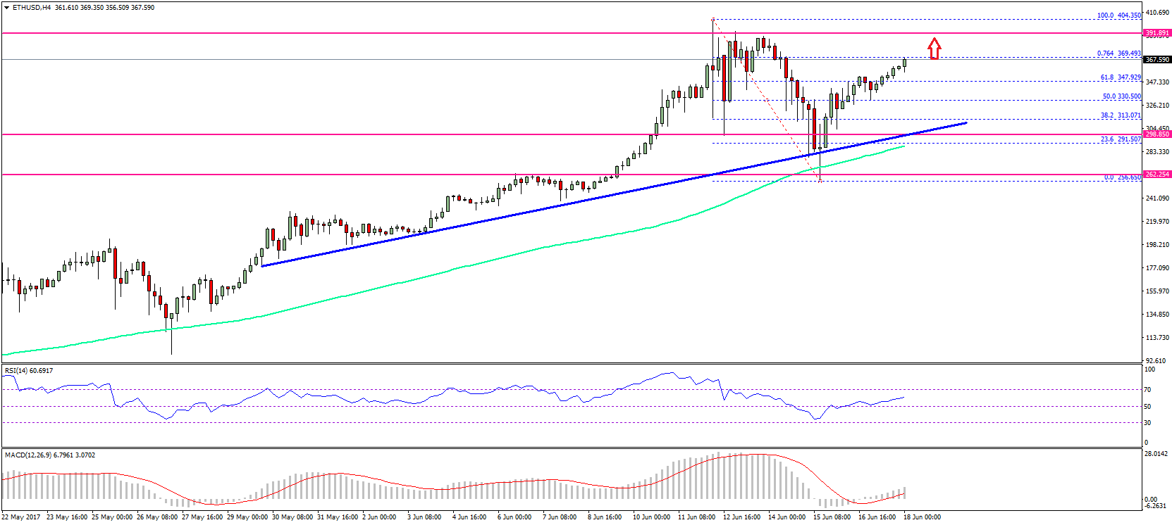 Ethereum Price Weekly Analysis – ETH/USD Eyeing Break above $400