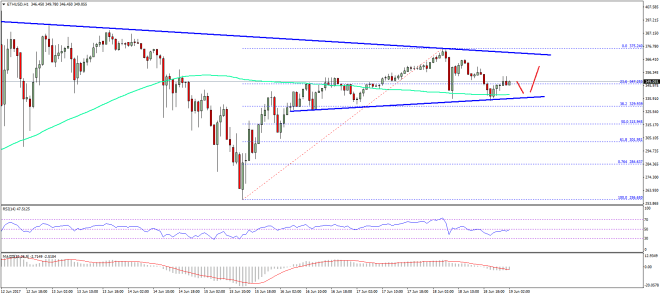 Ethereum Price Technical Analysis ETH USD