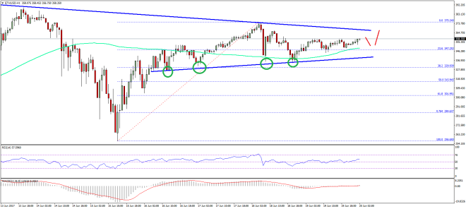 Ethereum Price Technical Analysis ETH USD