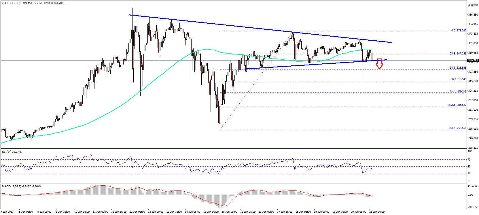 Ethereum Price Technical Analysis – ETH/USD Short-term Bearish
