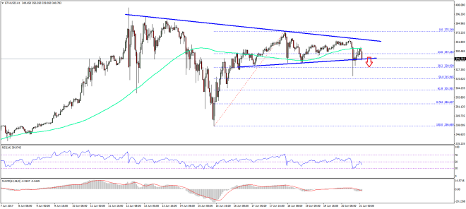 Ethereum Price Technical Analysis ETH USD