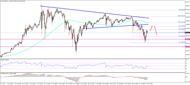 Ethereum Price Technical Analysis ETH USD