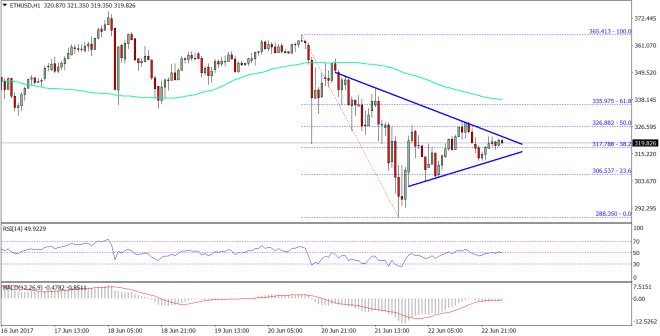 Ethereum Price Technical Analysis ETH/USD