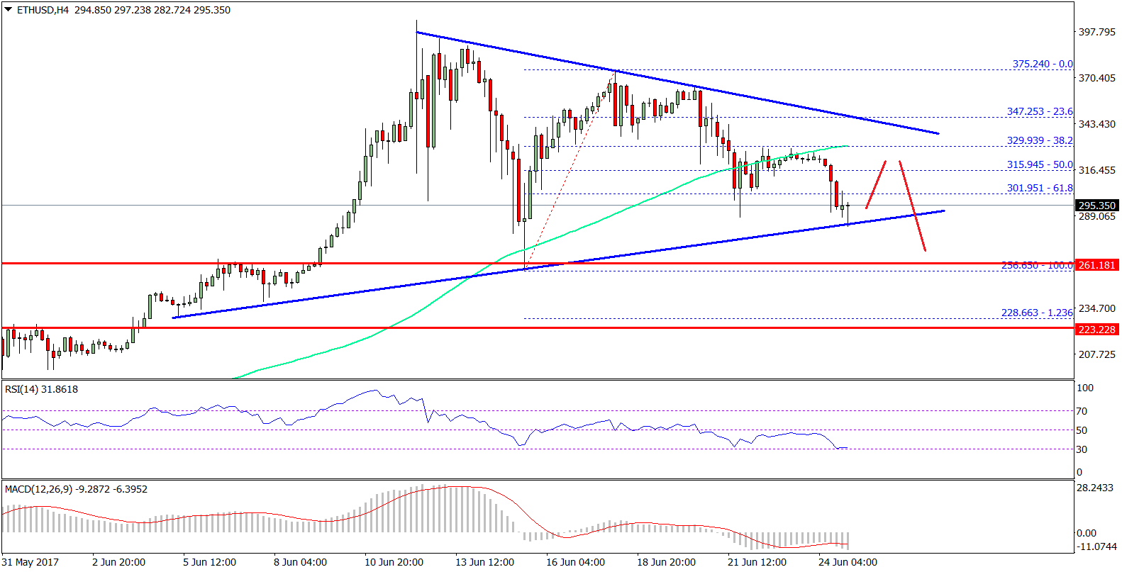 Ethereum Price Weekly Analysis – ETH/USD Short-term Bearish