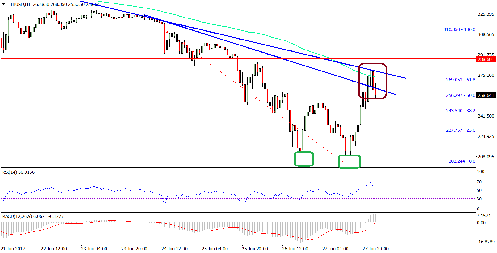 ETH/USD Attempting Upside Break