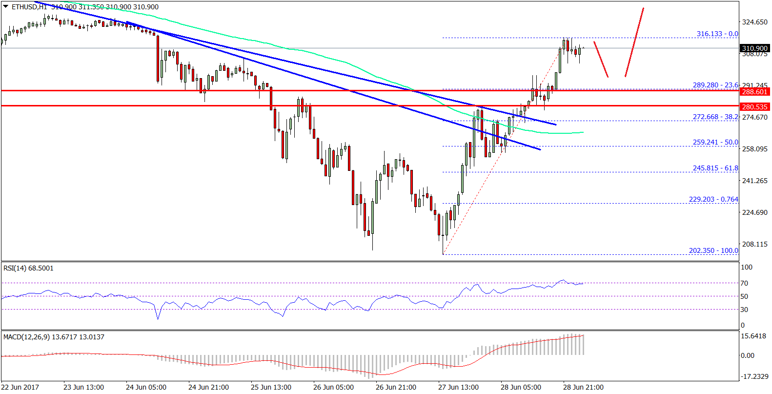 Ethereum Price Technical Analysis – ETH/USD Breaks Key Resistance