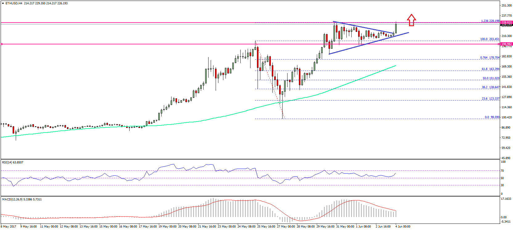 Ethereum Price Weekly Analysis ETH/USD