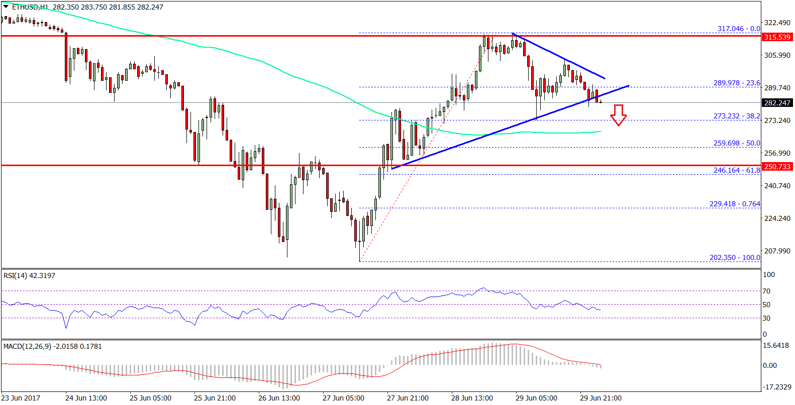 Ethereum Price Technical Analysis – ETH/USD Correcting Lower