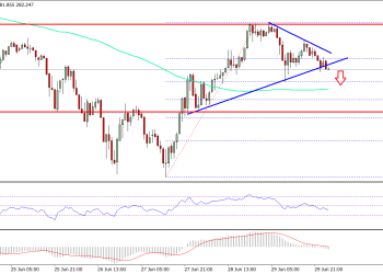 Ethereum Price Technical Analysis ETH USD