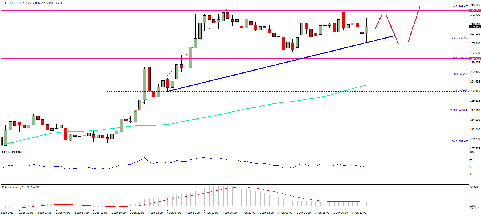 Ethereum Price Technical Analysis – Risk of ETH/USD Break Grows