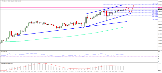 Ethereum Price Technical Analysis ETH/USD