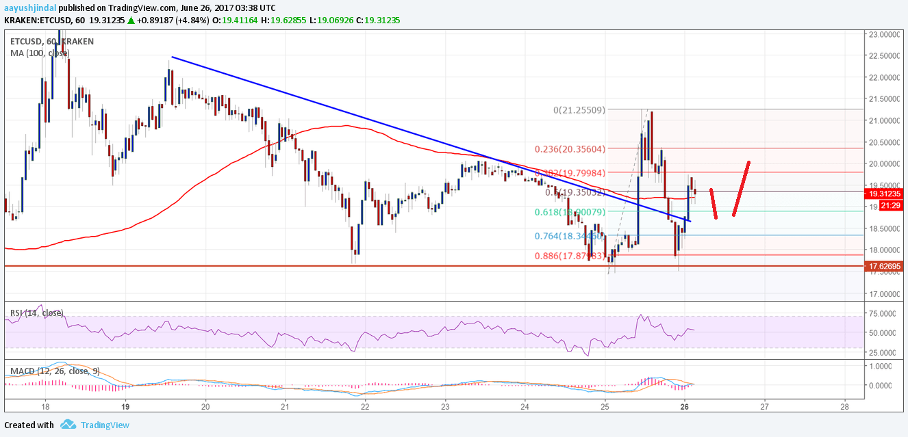 ETH Classic Price Tech Analysis – ETC/USD Breaks Key Resistance