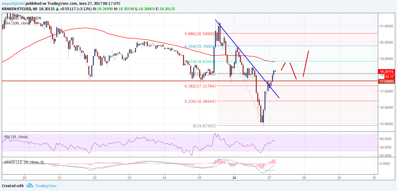 Ethereum Classic Technical Analysis – ETC/USD Dips and Rips