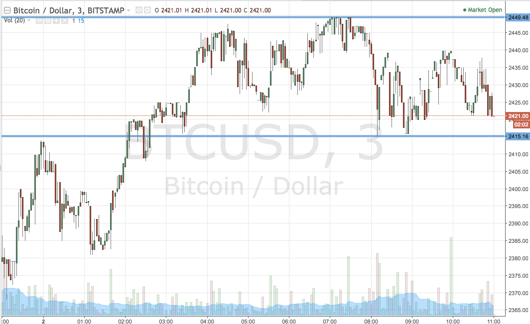 Bitcoin Price Watch; Here’s What We’re Looking At This Morning
