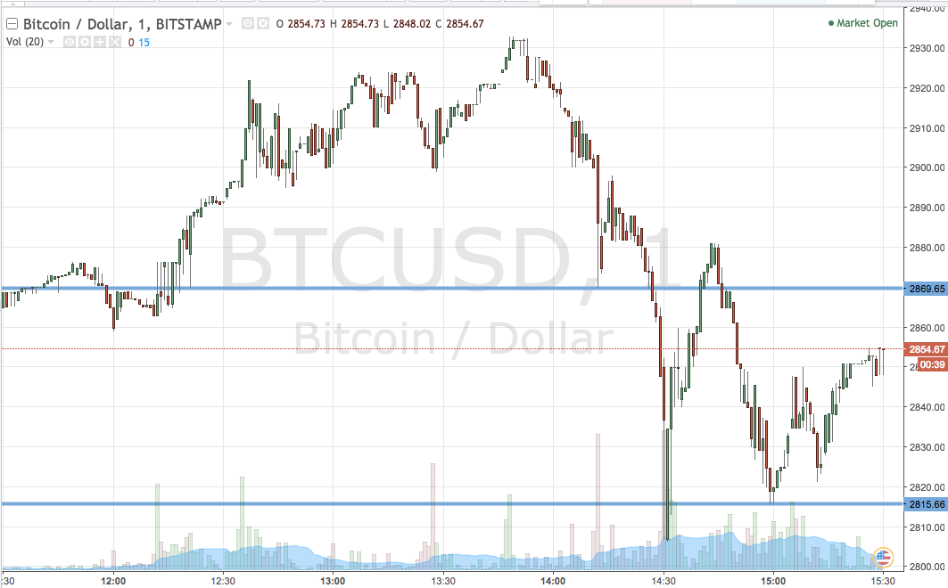 Bitcoin Price Watch; Here’s What We’re Looking At Right Now