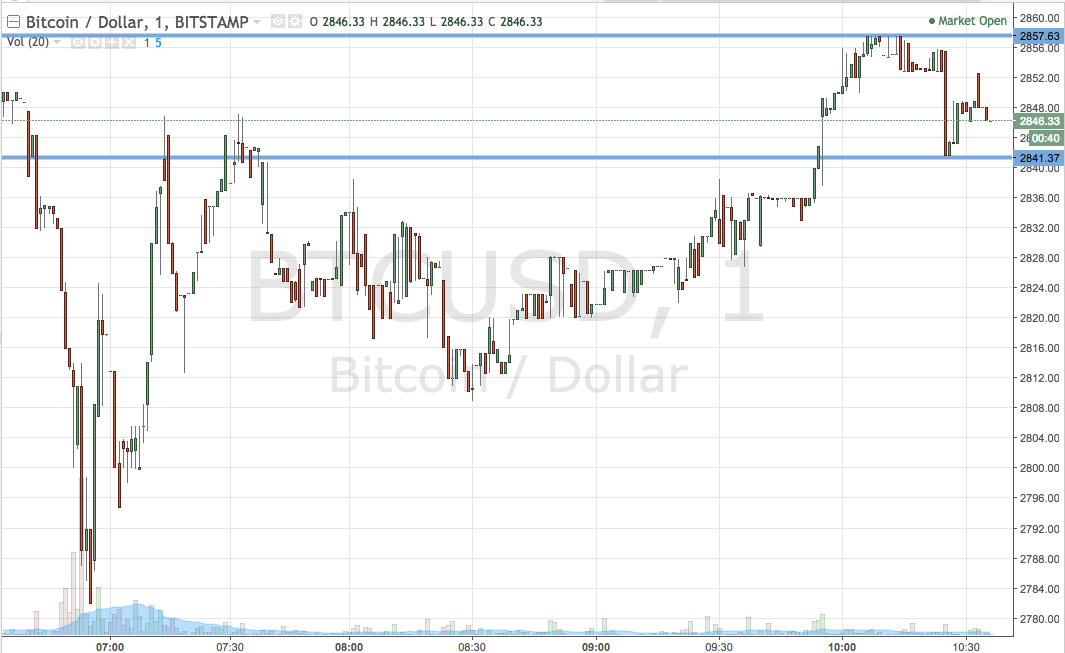 Bitcoin Price Watch; Up, Up And Away!