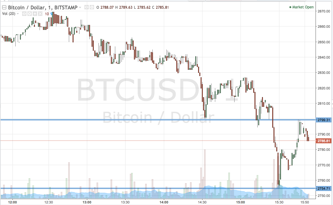 Bitcoin Price Watch; What’s After The Correction?