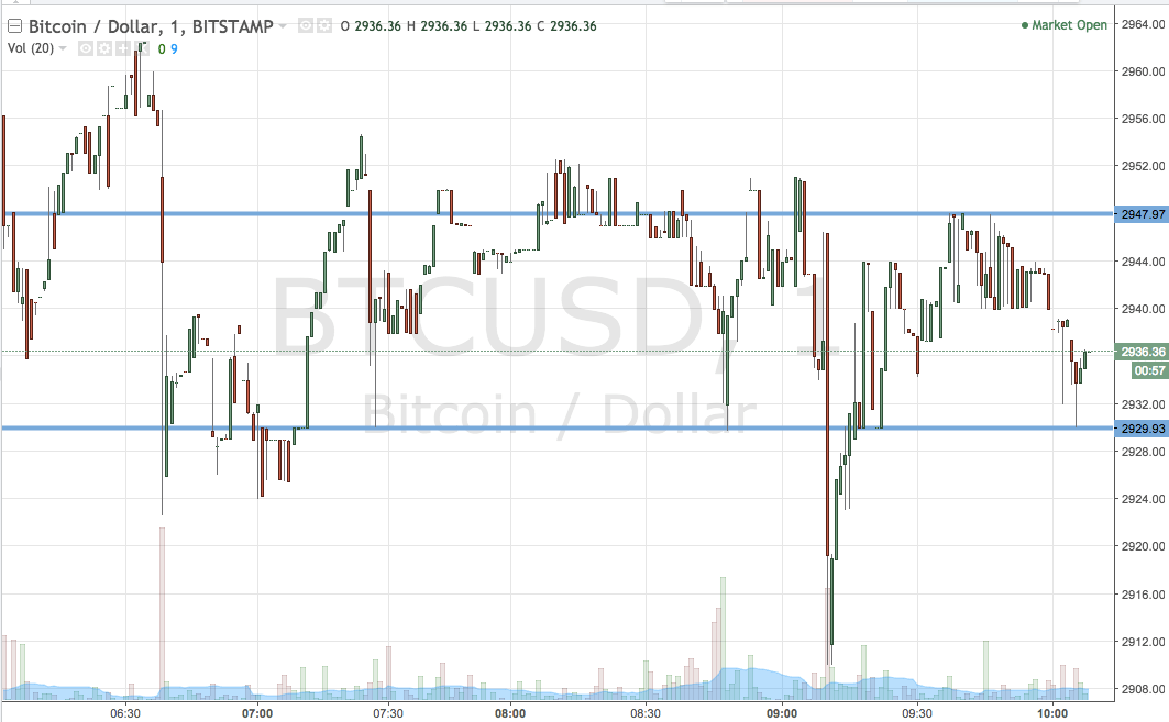 Bitcoin Price Watch; $3000 The Next Key Break