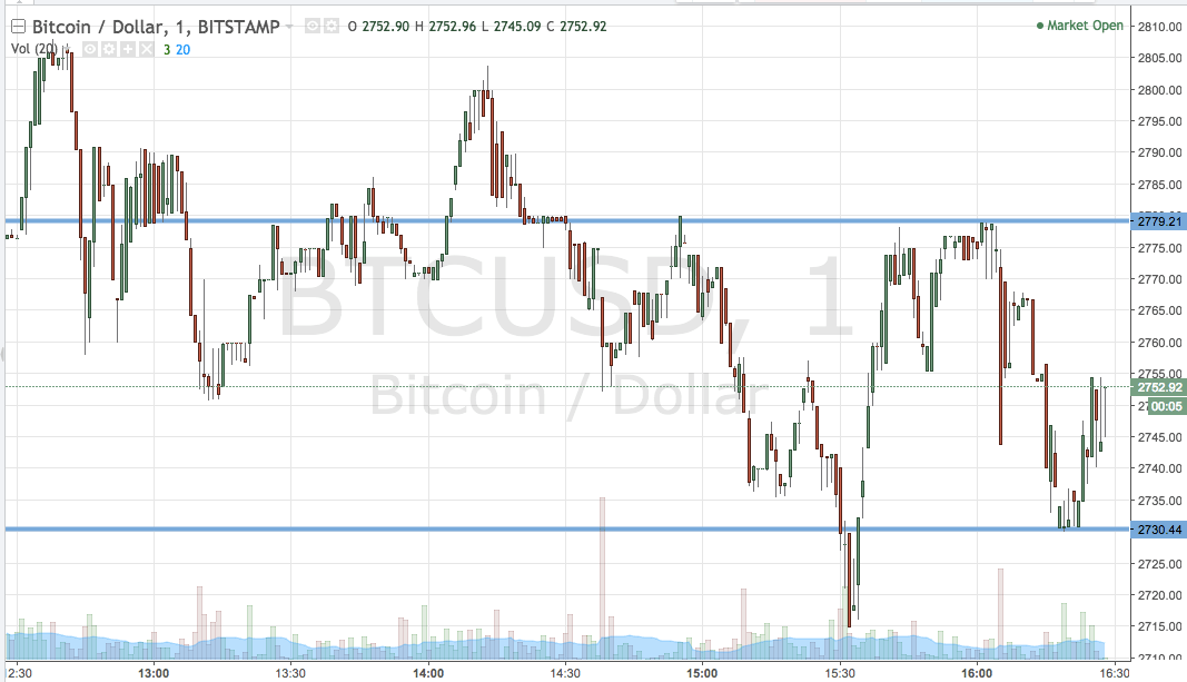Bitcoin Price Watch; Shifting Our Key Levels