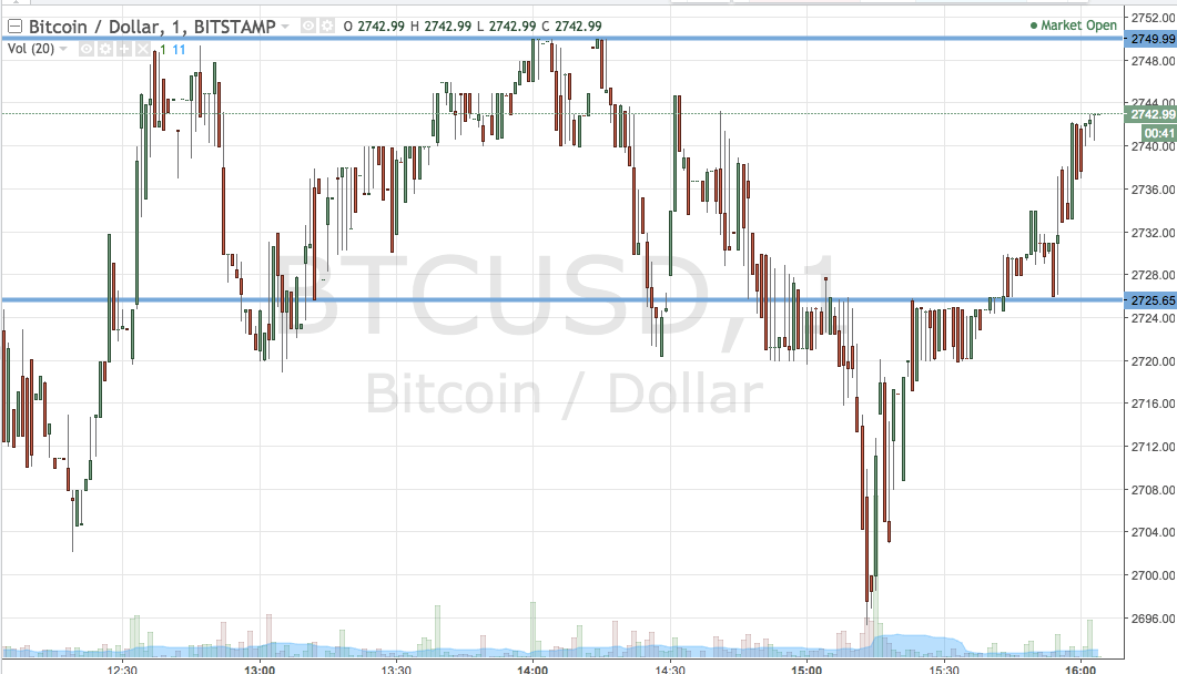 Bitcoin Price Watch; Profiting From The Volatility