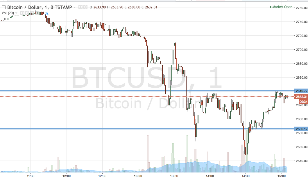 Bitcoin Price Watch; The Correction Continues…