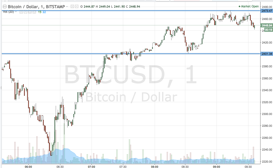 Bitcoin Price Watch; How Low Can You Go?