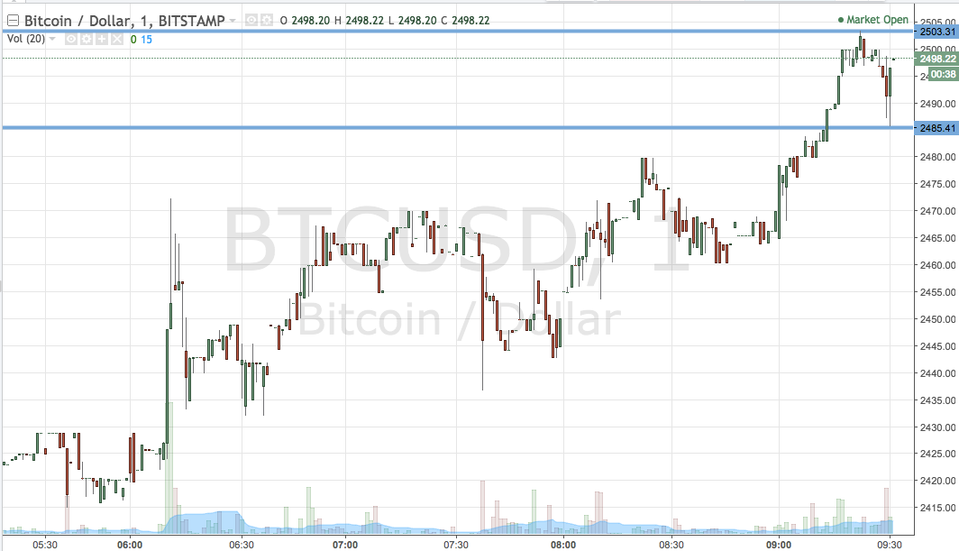 Bitcoin Price Watch; Finally Some Reprieve…