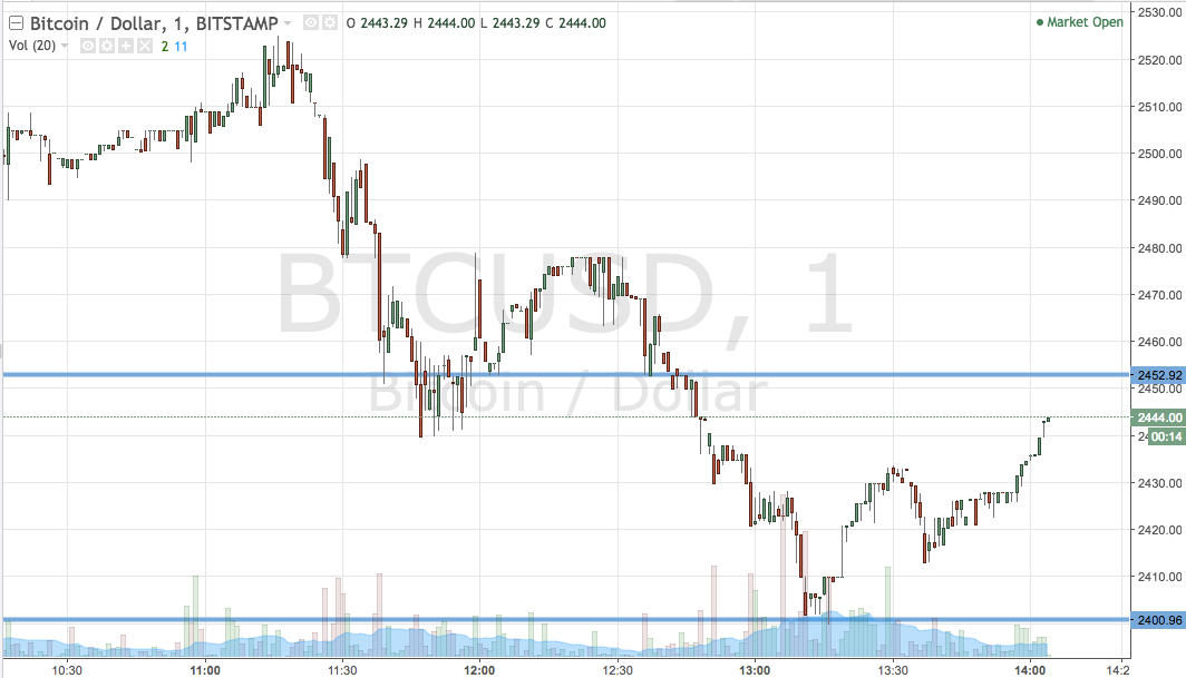 Bitcoin Price Watch; Here Are This Weekend’s Key Levels