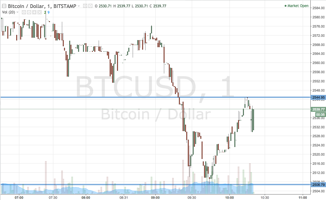 Bitcoin Price Watch; On The Lookout For Breaks