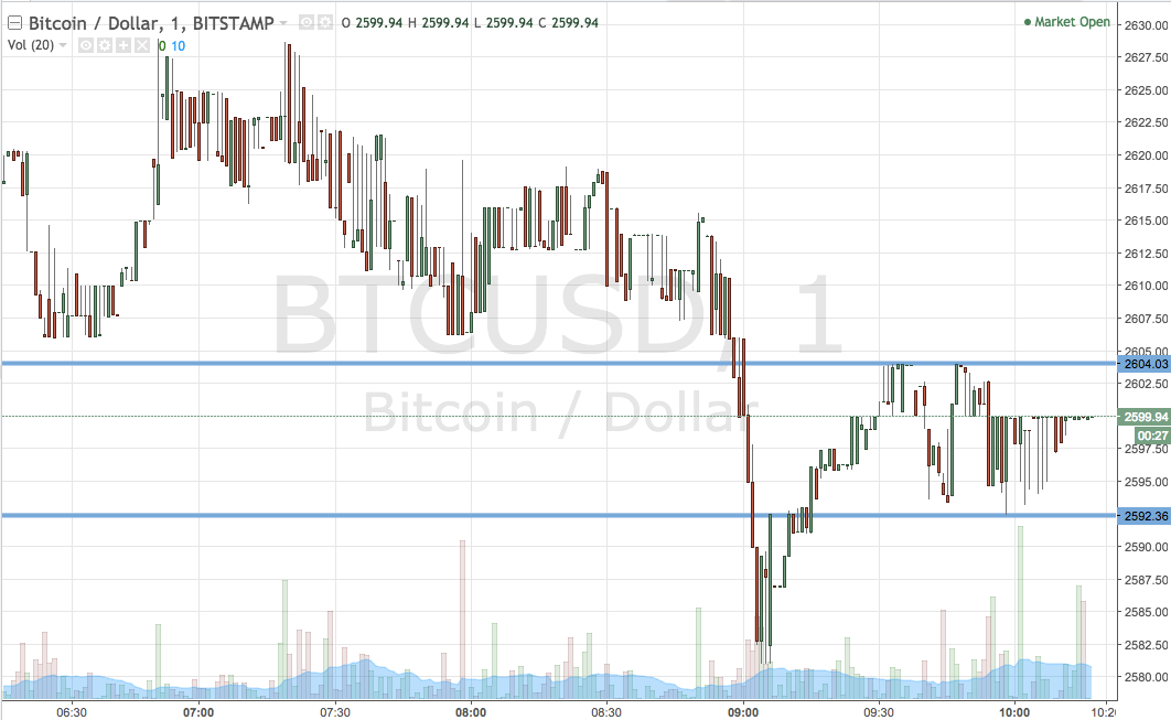 Bitcoin Price Watch; Profitable Bounce Trades