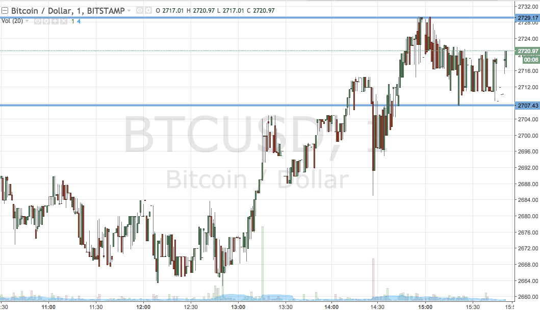 Bitcoin Price Watch; Here’s Tonight’s 2720 Straddle Trade