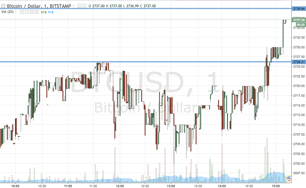 Bitcoin Price Watch; Live Trade!