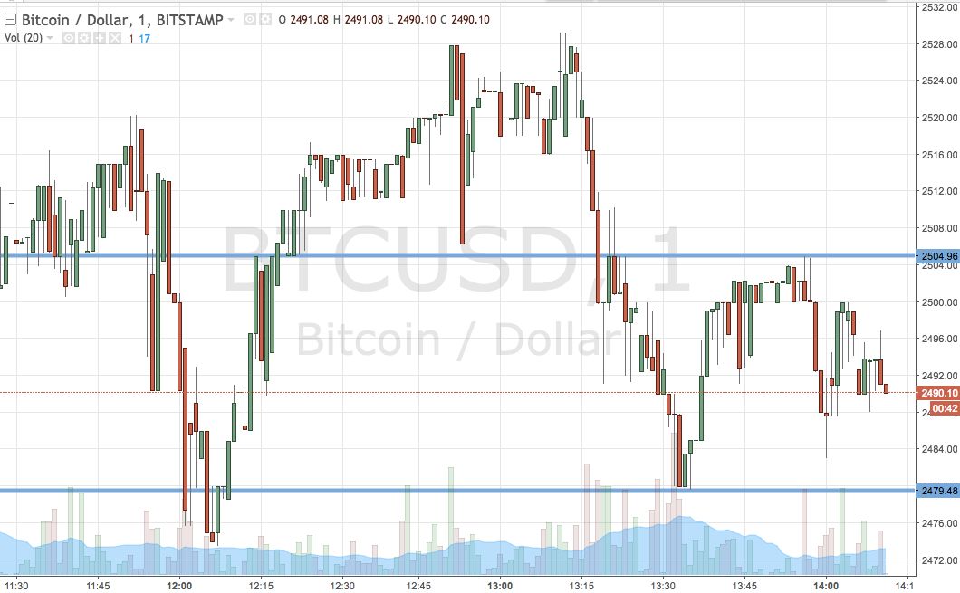 Bitcoin Price Watch; Intrarange Comes Into Play