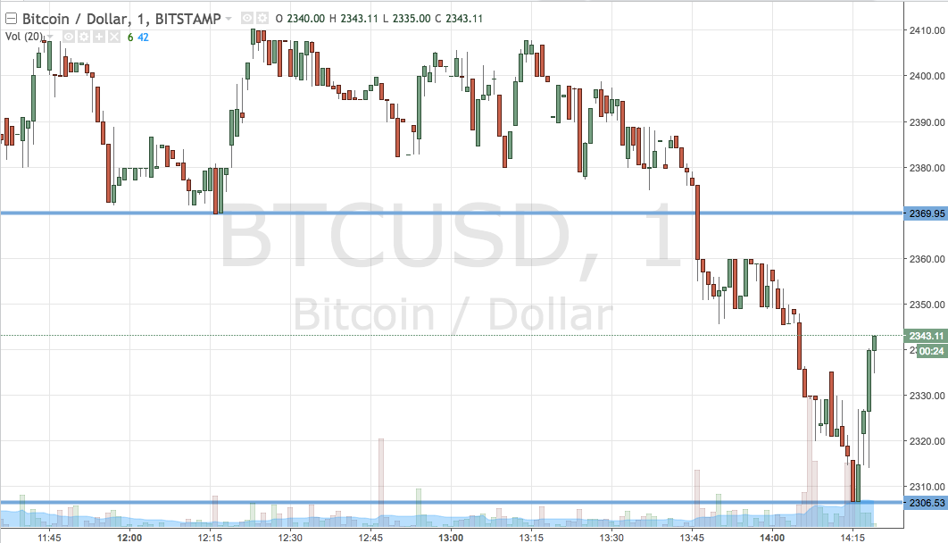Bitcoin Price Watch; Profiting From The Downside Action