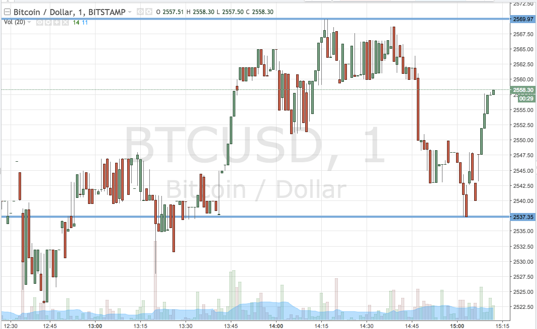 Bitcoin Price Watch; Let’s Get Into The Markets!