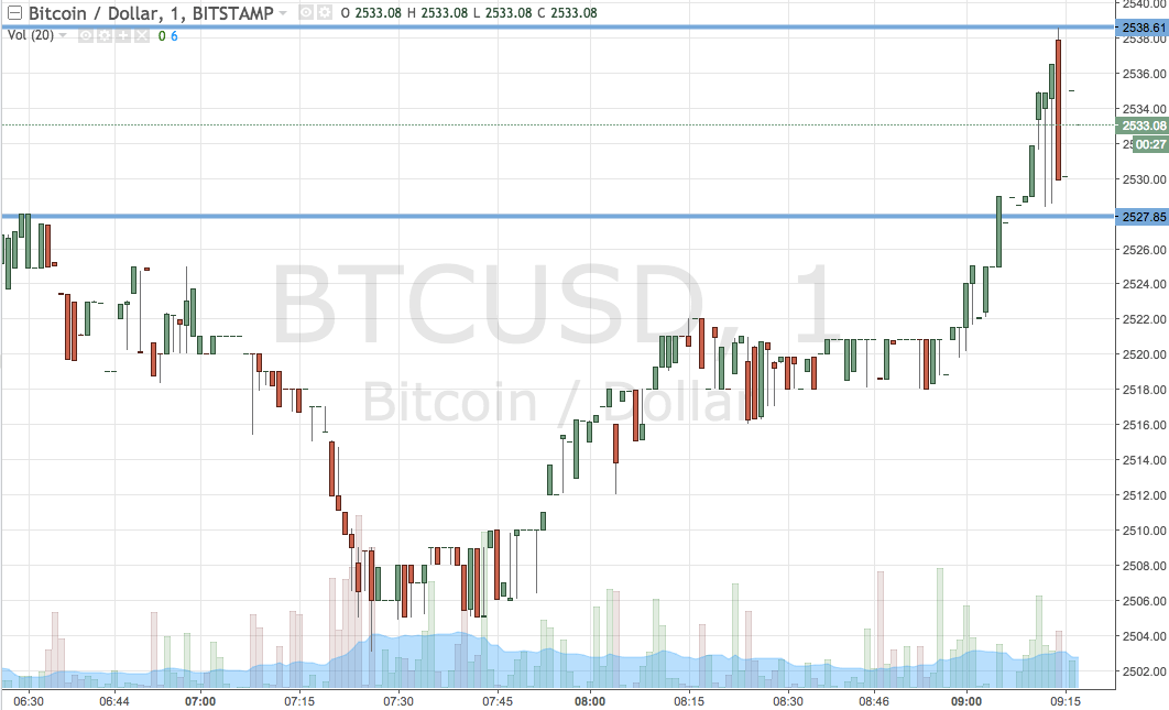 Bitcoin Price Watch; Breakout Is On Today