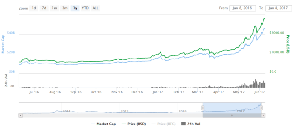 bitcoin price