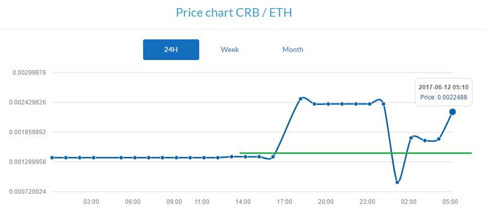 Creditbit Price Technical Analysis – CRB/ETH Gaining Momentum