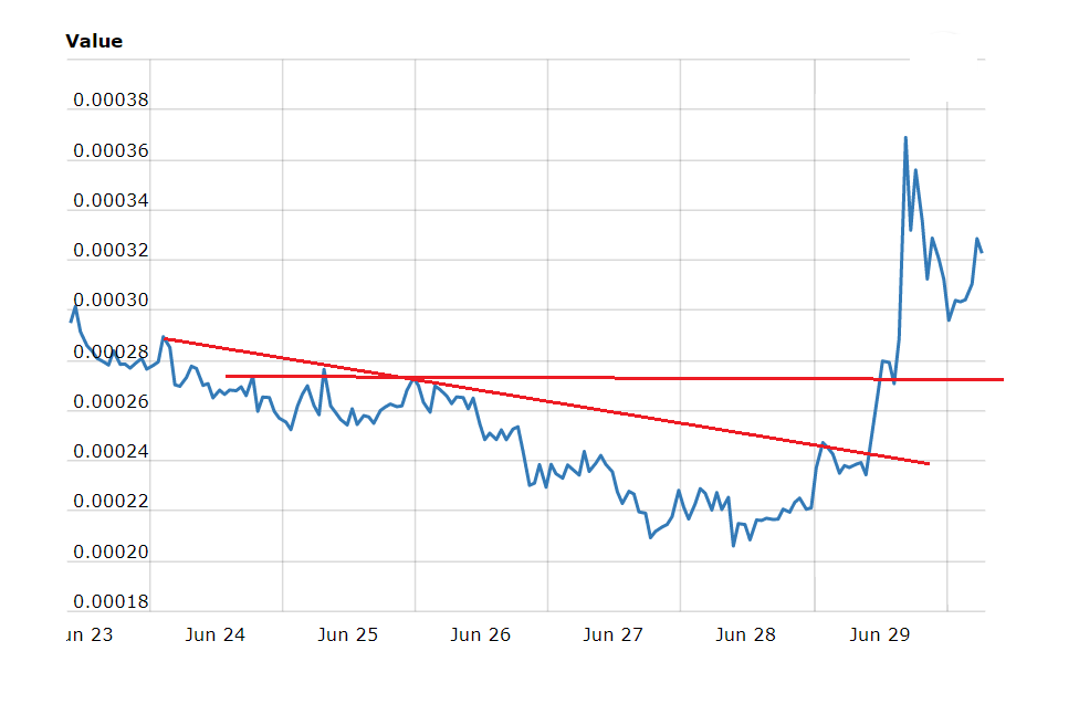 Creditbit Price Technical Analysis – CRB/BTC Spikes Higher
